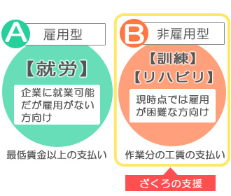 就労継続支援AB比較 就労継続支援AB比較